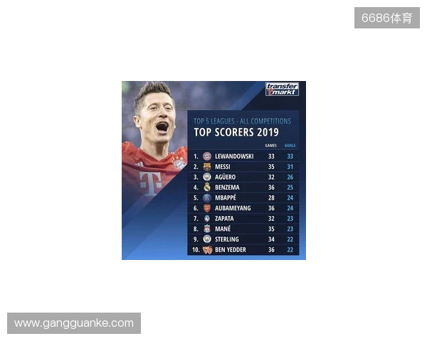 近5年五大联赛场均失球最少榜：皇马0.86球第1，国米0.88球第2